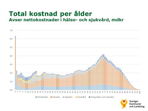 Dessa två figurer gäller hälso- och sjukvården hos landstingen.