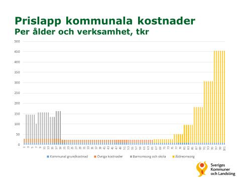 I den första återges kostnaderna per individ.