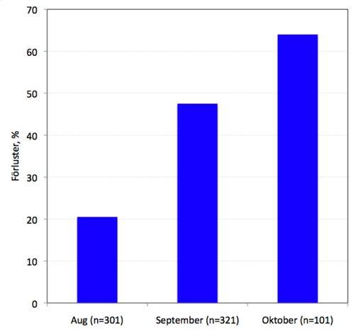 mellan första behandling med myrsyra och förlusternas storlek Tyskland 1997/1998 Vinterförluster Sammanhanget mellan