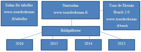 4.2 Sidans uppbyggnad Webbsidan är uppdelad i två huvudsidor, Tour de Ekenäs startsidan och Tour de Ekenäs Beach 2.0. Då turneringarna är igång är också www.tourdeekenas.fi/tabeller tillgänglig.