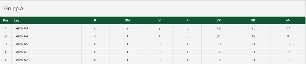 I det administrativa gränssnittet kan användarna anteckna resultat för matcherna genom att gå till Events och hitta matchen i fråga med hjälp av filtrering.