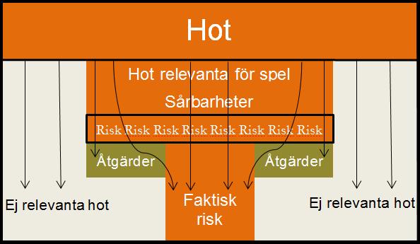 1.5 Begrepp Figuren nedan visar hur riskhanterande åtgärder helt eller delvis kan eliminera en speltjänsts inneboende risker.