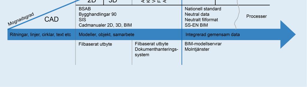 användande av byggnadsinformationsmodeller, BIM, i förvaltning och byggprojekt. De fem organisationerna samarbetar för att utveckla en enhetlig strategi för arbete med BIM-frågor.