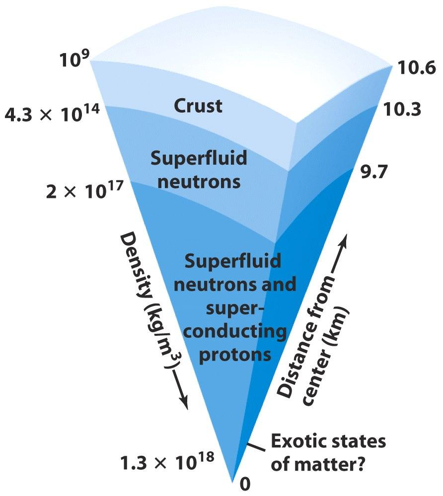 Superfluidity and superconductivity are among the strange properties of neutron stars A neutron star
