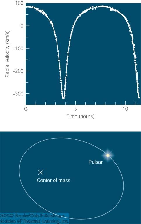 Binary Pulsars Some pulsars form binaries with other neutron stars or white dwarfs.