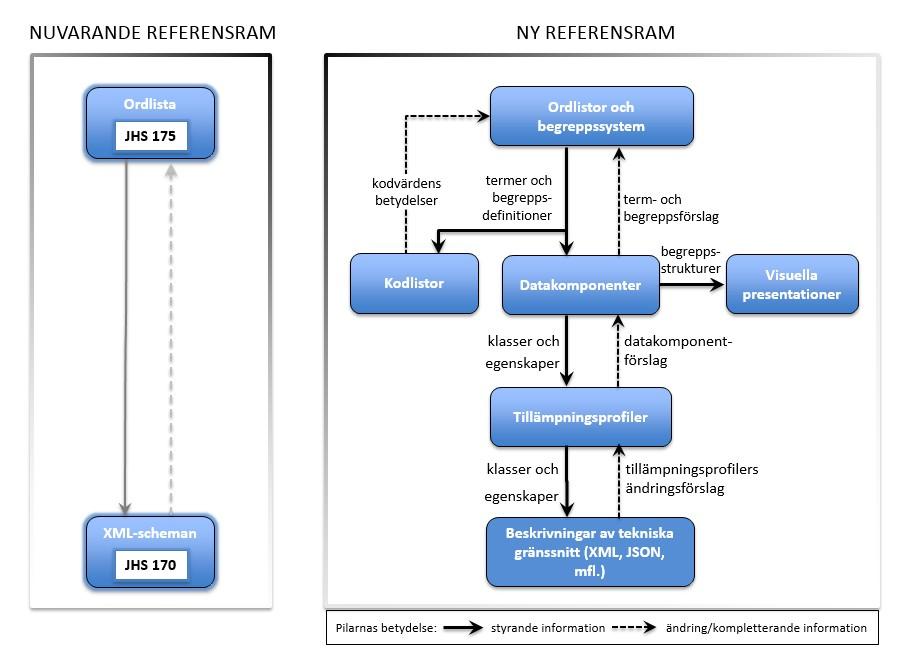 är uppgifter som behövs för informationsutbyte enhetligt dokumenterade utan att medföra omedelbara ändringskrav på befintliga tekniska realiseringar (till exempel databasstrukturer).