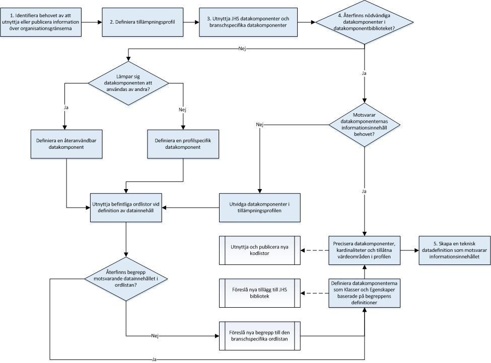 5 Tillämpning av interoperabilitetsmetoden I nedanstående figur presenteras interoperabilitetsmetoden process i form av ett arbetsflödesdiagram. Figur 3. Arbetsflödesdiagram. 5.1 Arbetsinstruktion 1.