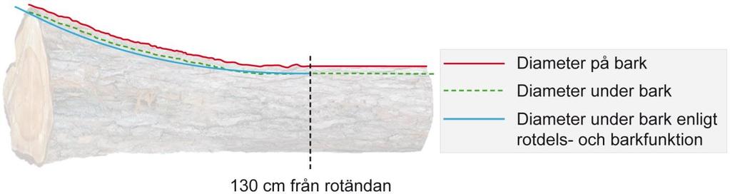 Dessa faktorer försvårar automatisk diametermätning under bark. Vidare görs vid vissa industrier rotreducering innan mätningen.