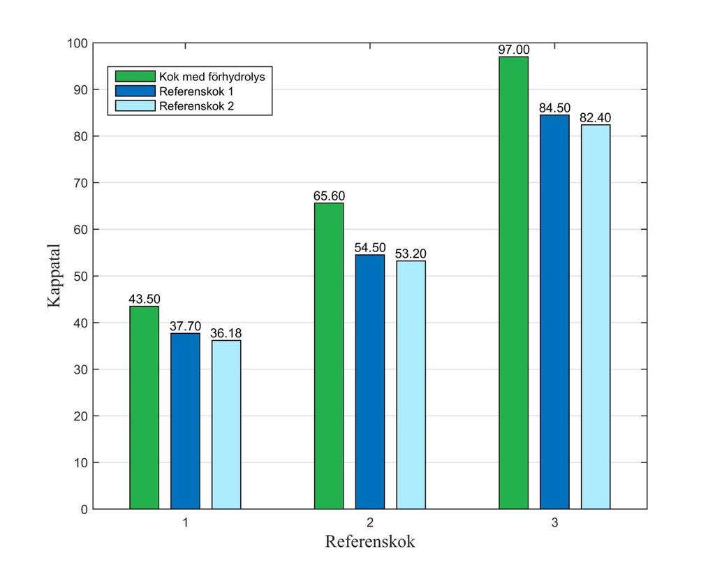 Utdata från försöksserien analyserades även med hänsyn till kappatal, restalkali samt utbyte och jämfördes med motsvarande data från referenskoken.
