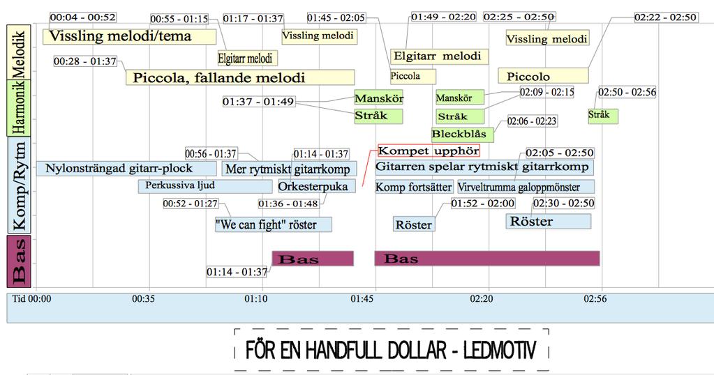 Bilagor Bilaga A För en handfull dollar Instrumentering och Arrangemang Film: För en handfull dollar Musikstycke: Titoli Instrumentering och arrangemang Ledmotivet till filmen För en handfull dollar