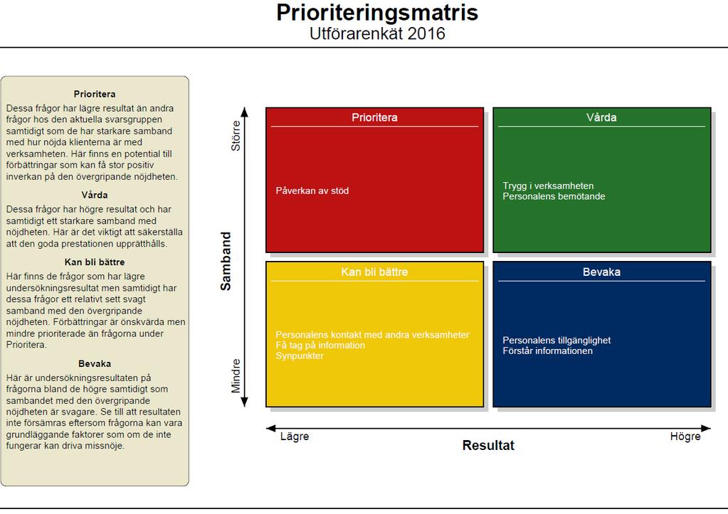 Prioriteringsmatris Alla verksamheter har styrkor och förbättringsområden.