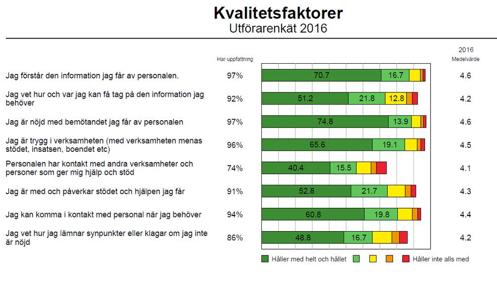 Kvalitetsfaktorer Kvalitetsfaktorerna redovisas med medelvärde samt hur svaren fördelar sig på den