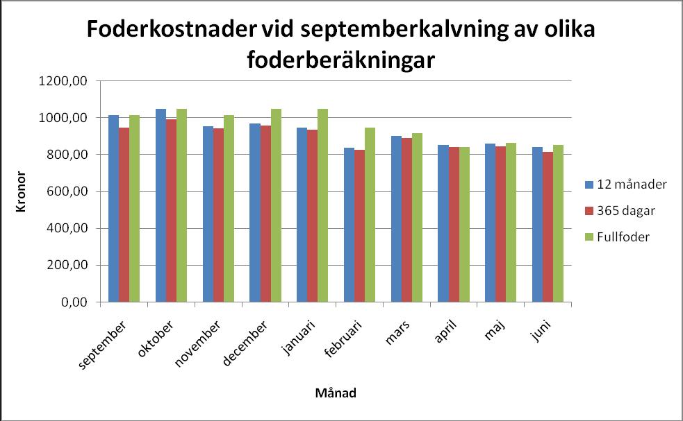 4.3 Fullfoder Fullfoder beräkningen beräknas för en period om 305 dagar och utgår från målavkastning på 37 kg ECM per dag under 189 dagar, sedan 29 kg ECM under 116 dagar.