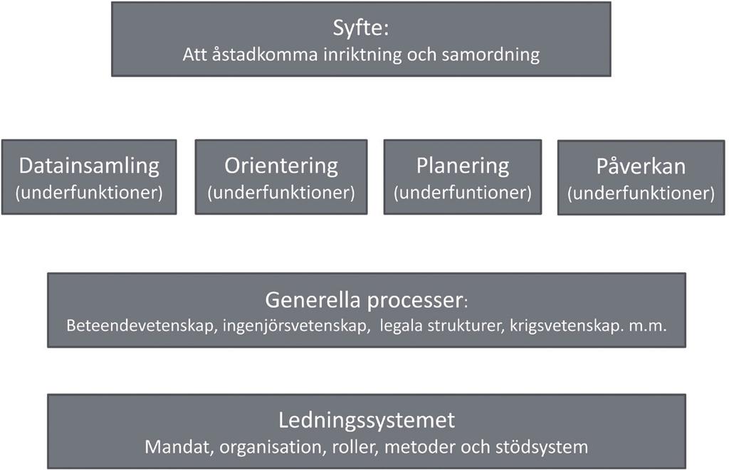 Insatsledning Figur 6.6. Designhierarki för ett ledningssystem.