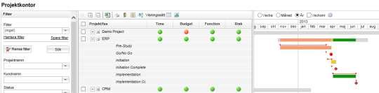 Projektkontor Projektkontorsfliken ger en överblick över alla projekt i en och samma bild. Här visas allmän information om projekten och projektstatus, samt hur de ligger i tid.