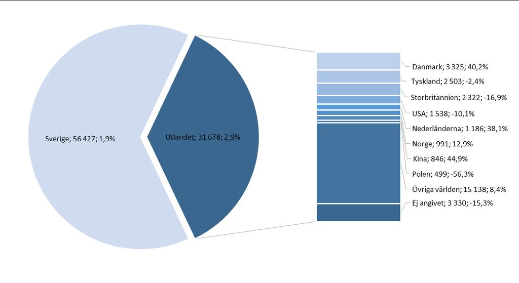 Gästnätter i Lunds kommun, jan-mars 2017 88 105 gästnätter (+2,2 %, +1 911 st) Lund Helsingborg Malmö Uppsala Marknad jan - mar 2017 Förändr i antal Förändr % Sverige 56 427 1 030 1,9% Utlandet