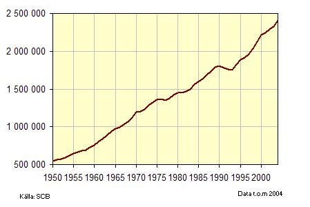 Tillväxt av BNP i Sverige (lång