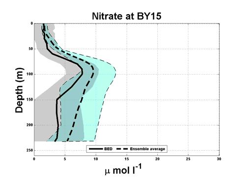 Fig.10. Average (1970-2005) nitrate (µmolnl -1 ) concentrations at Anholt E, BY5, BY15 and LL07.