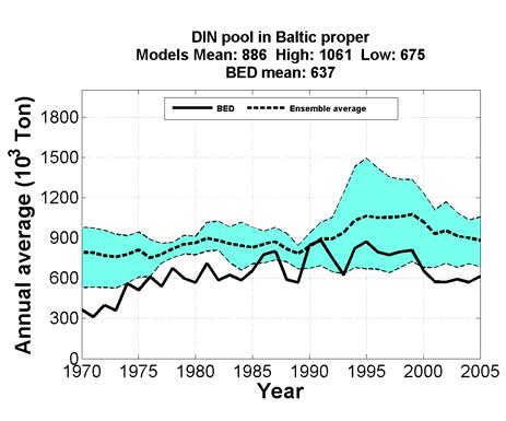 3.4 Nitrogen and phosphorus pools in the Baltic Proper In order to investigate the interannual variability of the pool of nutrients, the ensemble mean and the spread is compared to the corresponding