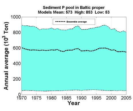 Annual averages of the integrated pools in the Baltic Proper of DIP (left) and DIN (right). The black solid line indicates the mean value of BED data.