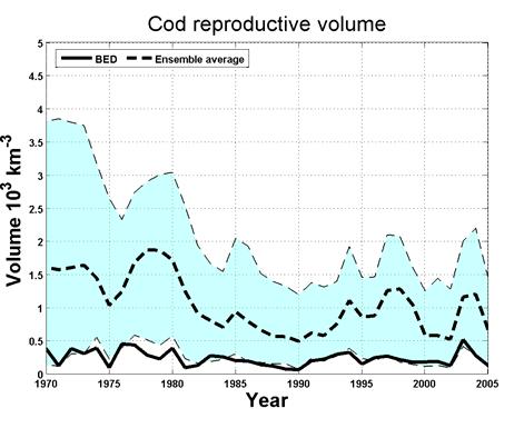 21 Annual averages of the integrated area with hypoxic (O 2 <2mlO 2 l -1 ) area (left) and the cod reproduction volume (salinity >11 and O 2 >2mlO 2 l -1 ) (right) in the Baltic Proper.