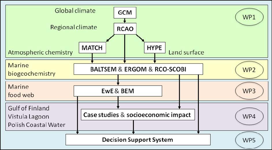 1 Introduction Within the project ECOSUPPORT (Advanced modeling tool for scenarios of the Baltic Sea ECOsystem to SUPPORT decision making) a hierarchy of existing state-of-the-art submodels of the