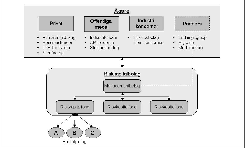 Teoretisk referensram 2 Teoretisk referensram Syftet med uppsatsen är att klargöra motiven för IT-branschens val av riskkapital.