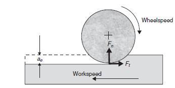3.3 Slipning Begreppet slipning används i modern tillverkning för att beskriva bearbetning med höghastighetsslipskivor med hjälp av kontrollerade maskinrörelser.