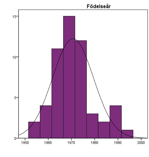 4. Resultat Resultatet i denna studie redovisas med hjälp av löpande text och figurer. Studien bestod av datainsamling från 55 deltagare varav 49 stycken var kvinnor och resterande 6 stycken var män.
