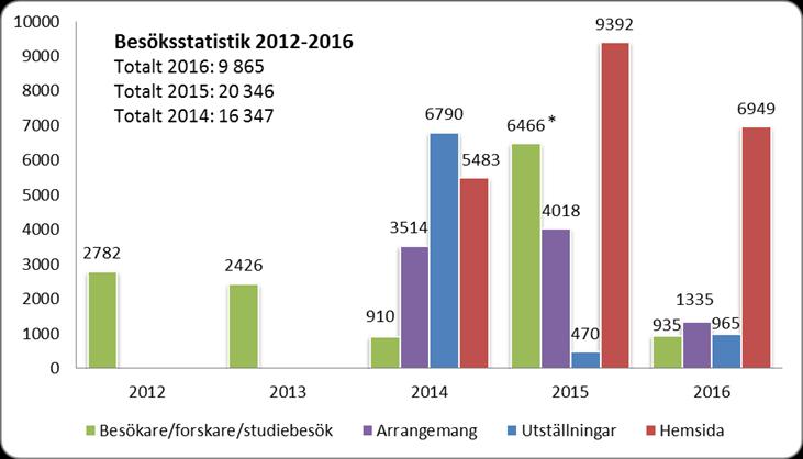 Totalstatistik över användare av