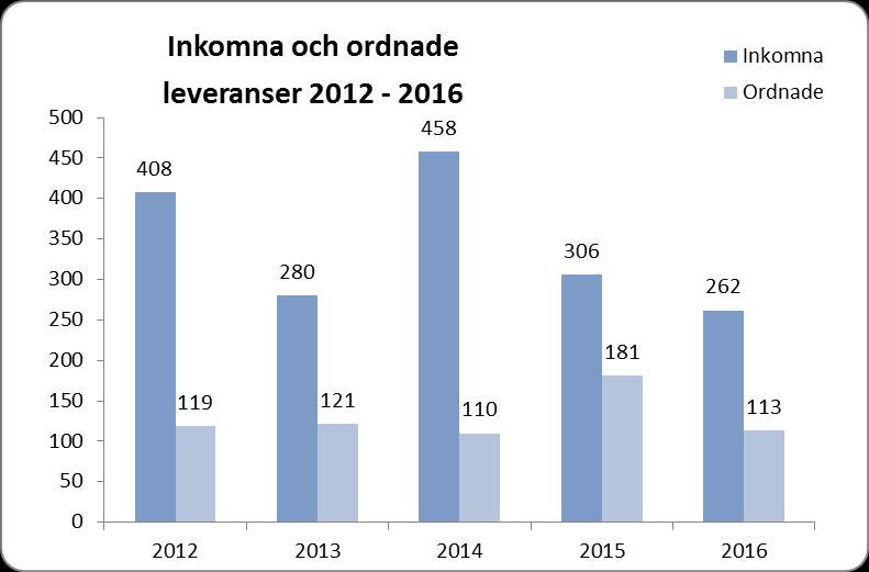 ARKIVLEVERANSER OCH ORDNANDE Arkiv Bestånd Arkivbeståndet i Folkrörelsearkivet utgjordes vid årsskiftet 2015/2016 av 5119 förtecknade arkiv, samt drygt 500 oförtecknade arkiv.