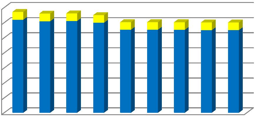 Mnkr Antal Tjänsteutlåtande Sid 18 (32) Intäktskravet för markförvaltningen har ökat betydligt under senare år. Ökningen har för åren 2012-2015 uppgått till 316 mnkr.