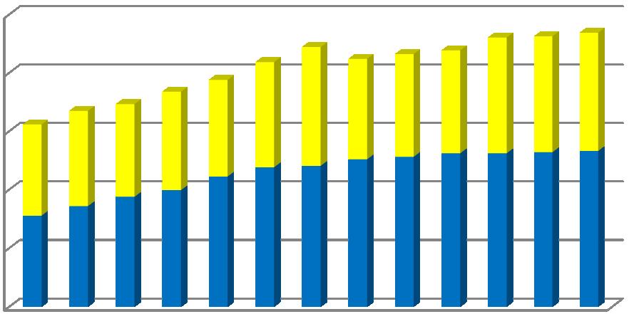 För år 2015 bedömer kontoret att intäkterna från markförvaltningen kommer att uppgå till 2 399 mnkr, dvs. 49 mnkr lägre än budget.