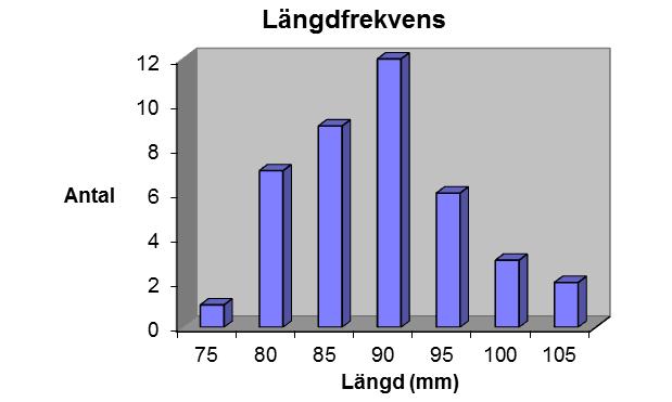 ph Alk (mekv/l) KRÄFTPROVFISKE I JÖNKÖPINGS LÄN 2011-2012 rades. Signalkräftbeståndet bedömdes redan 1999 som sparsamt.