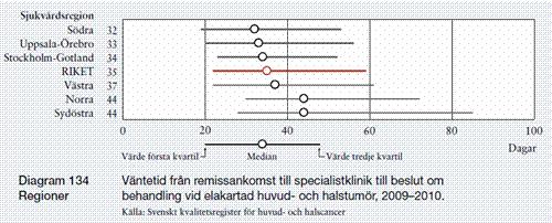 Eftersom en del av vårdprocessen från remissankomst till behandlingsbeslut även innefattar regionklinikerna, redovisas ledtiderna också per region. Sörmland ingår i Uppsala-Örebro regionen.