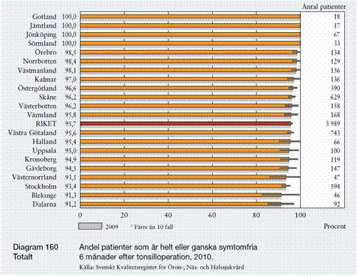 Septumplastik innebär operation av sned nässkiljevägg. Huvudsakliga motiv till operation är nästäppa och snarkning.