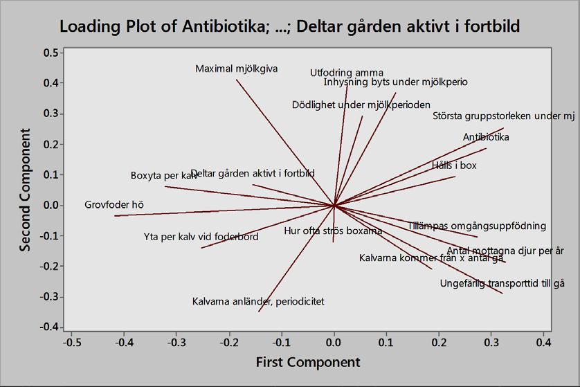 resultat mellan grovfodertyp och antibiotikaanvändning.