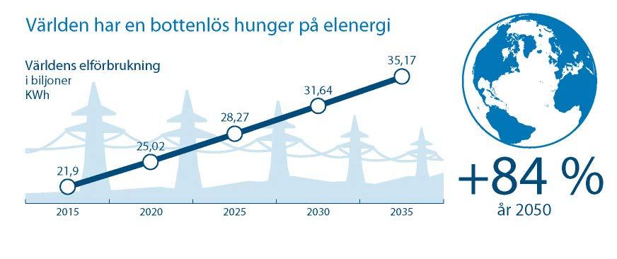 En av framtidens tuffa utmaningar Efterfrågan på el