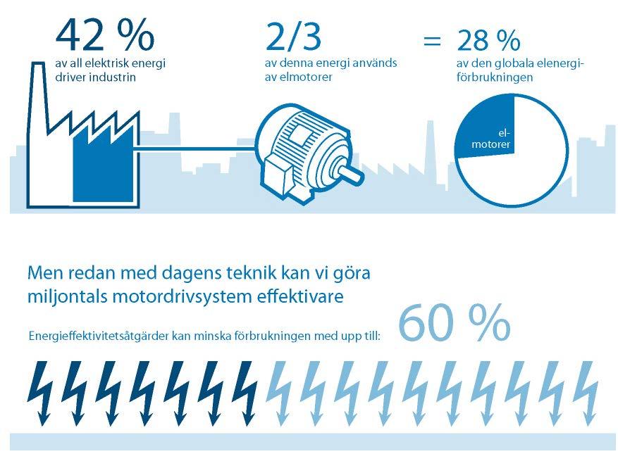 Elmotorer står för en betydande andel av