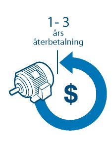 Högre verkningsgrad Sparar både energi och miljön Motorer kategoriseras efter energiklasserna IE1- IE4 Högre klass innebär högre verkningsgrad = lägre energiförbrukning Uppgradering