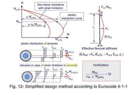 Forts EC4 För att beakta skillnaden i plastiskt och elastiskt böjmotstånd reduceras momentkapaciteten M pl med en faktor α Μ.