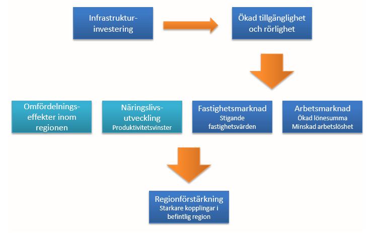 Åtgärden bidrar också positivt till en ökad tillgänglighet som en följd av att utbudet i tågtrafiken kan öka och det sker en viss överflyttning av resande och transporter från väg till järnväg.