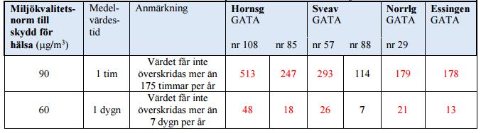Hur bra är stockholmsluften? År 2016 överskreds miljökvalitetsnormen för kvävedioxid, NO 2 vid samtliga av stadens mätstationer i gatumiljö.