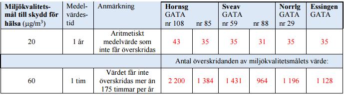 Hur bra är stockholmsluften?