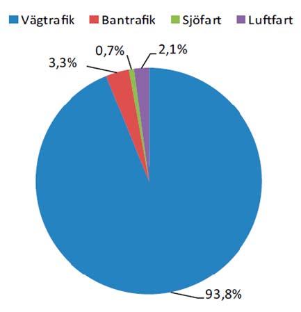 Bakgrund Varför kämpar vi med utsläppen från transportsektorn? Utsläpp från transporter svarar för 1/3 av Sveriges totala utsläpp.