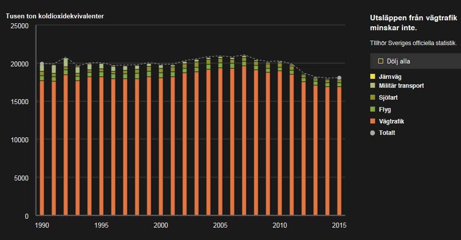 Bakgrund Utsläpp av växthusgaserna koldioxid, metan, dikväveoxid och fluorerade gaser från inrikes transporter: Källa: