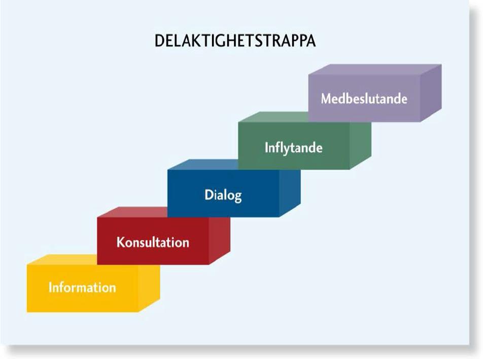 Bilaga 2 Vilken grad av delaktighet delaktighetstrappan Det gäller att välja rätt metod för det syfte man har med medborgardialogen.