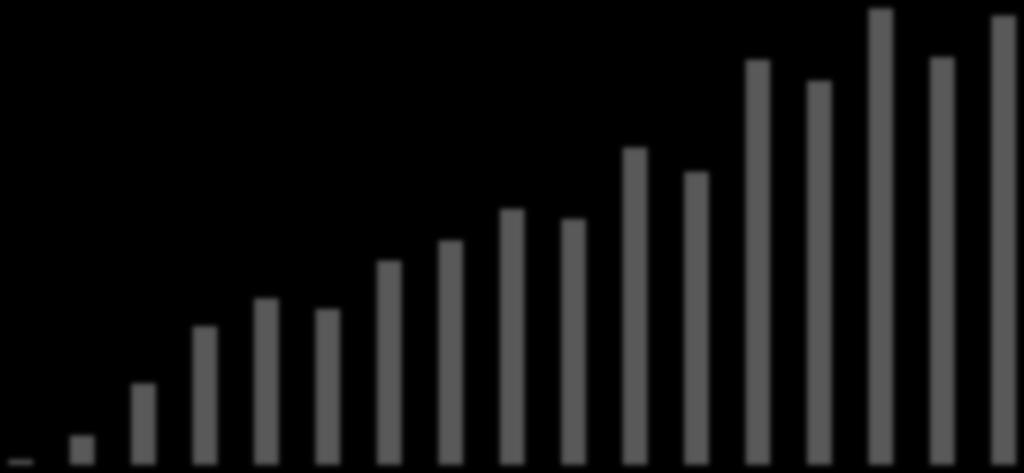 Implementering av Fronter 2006-2010 Totalt antal login 2007-2015 250000 200000 150000 100000