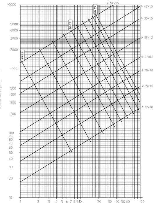 32 Tekniska data 700 Vattenflöde