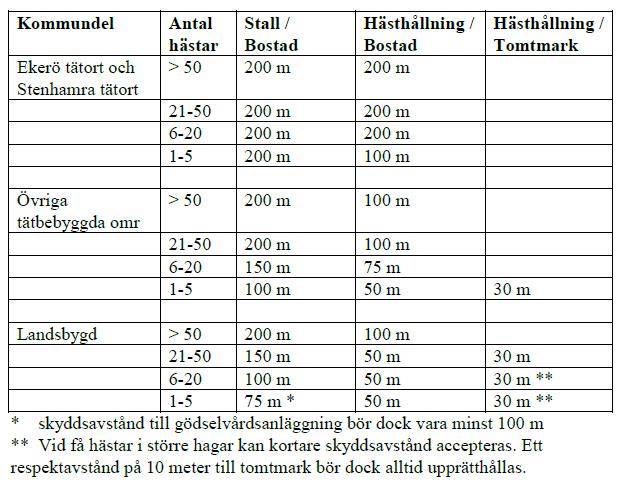 9(15) Riktlinjer för avstånd mellan stall och bostäder Stall markerade med röda stjärnor är inte jordbruksfastigheter eller stall som på annat sätt är sanktionerade av kommunens miljönämnd Utöver de